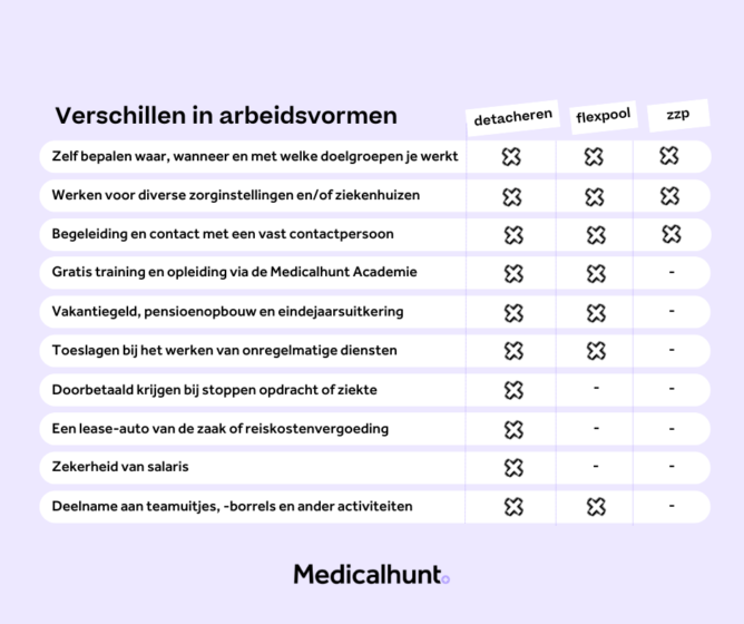 Voordelen detacheren tov zzp - Medicalhunt